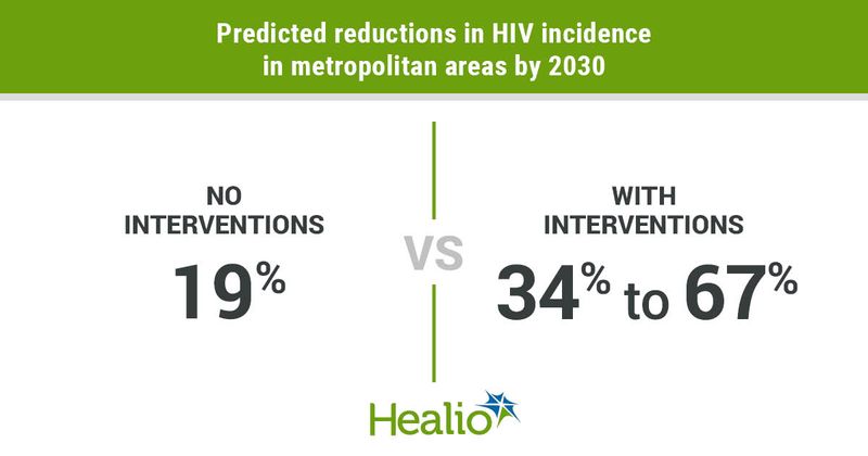 Predicted reductions in HIV incidence by 2030.