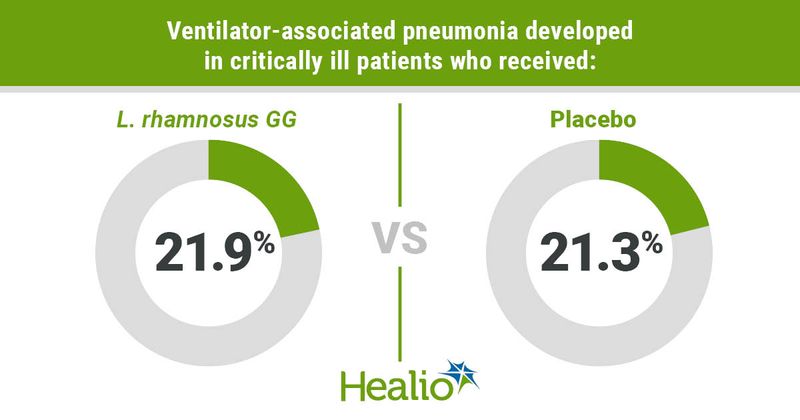 An infographic that displays Johnstone and colleagues' finding that ventilator-associated pneumonia developed in 21.9% of patients who received probiotics and 21.3% of those who received placebo.