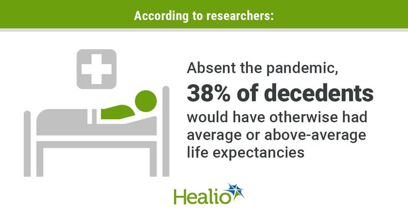 An infographic with a person in a hospital bed. Text that reads: Absent the pandemic, 38% of decedents would have otherwise had average or above-average life expectancies.