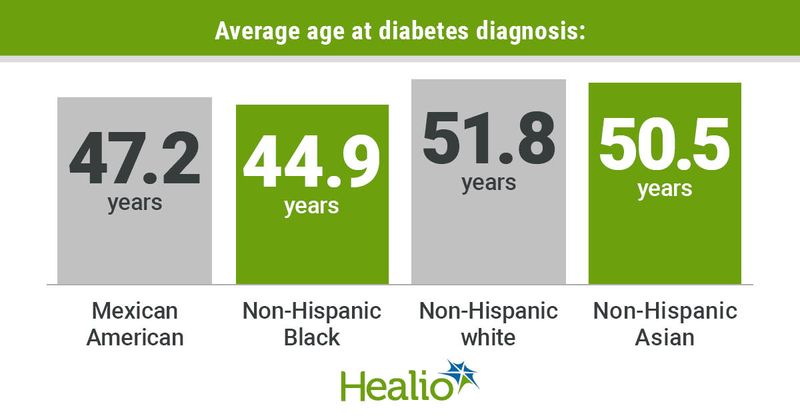 Average age at diabetes diagnosis