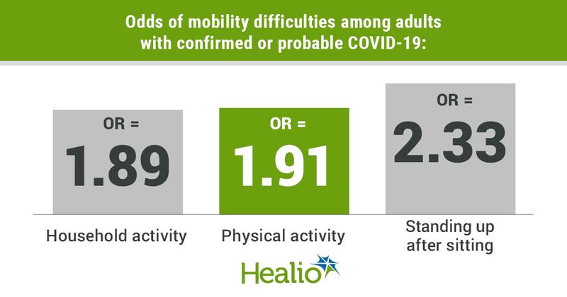 Odds of mobility difficulties among adults with confirmed or probable COVID-19.