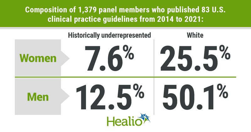 Panels that created U.S. clinical practice guidelines lacked diversity.