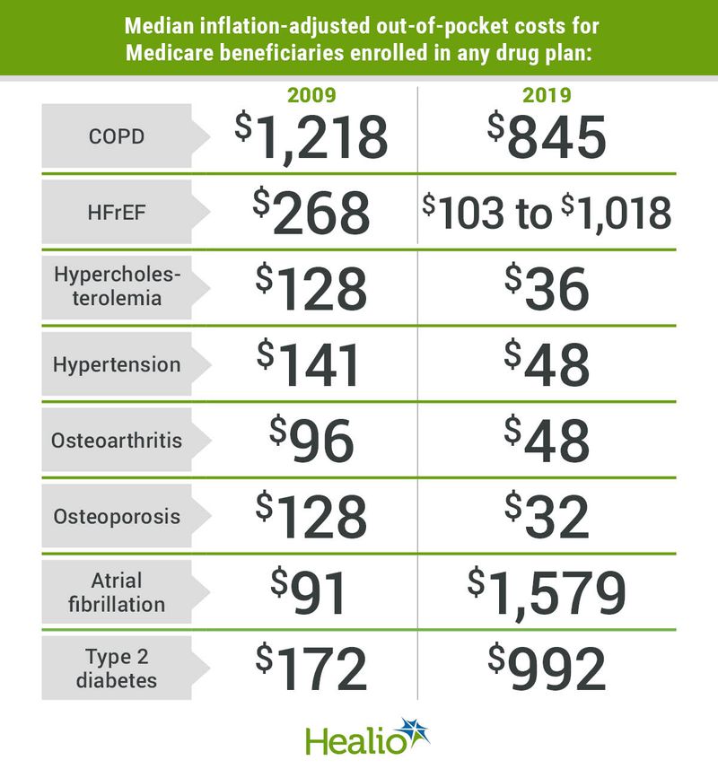 Media inflation-adjusted out-of-pocket costs for Medicare beneficiaries with chronic conditions.