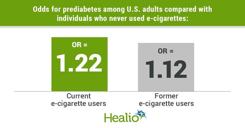 Odds for prediabetes among U.S. adults compared with individuals who never used e-cigarettes