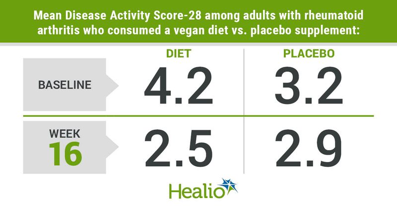 Mean Disease Activity Score-28 among adults with rheumatoid arthritis who consumed a vegan diet vs. placebo supplement