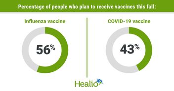 Over one-third of adults not planning on receiving recommended vaccines this fall