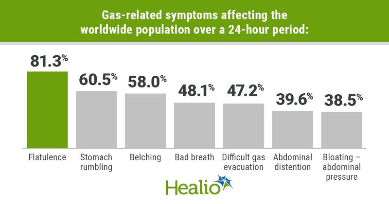 Bar graph showing percentage of respondents with various symptoms.