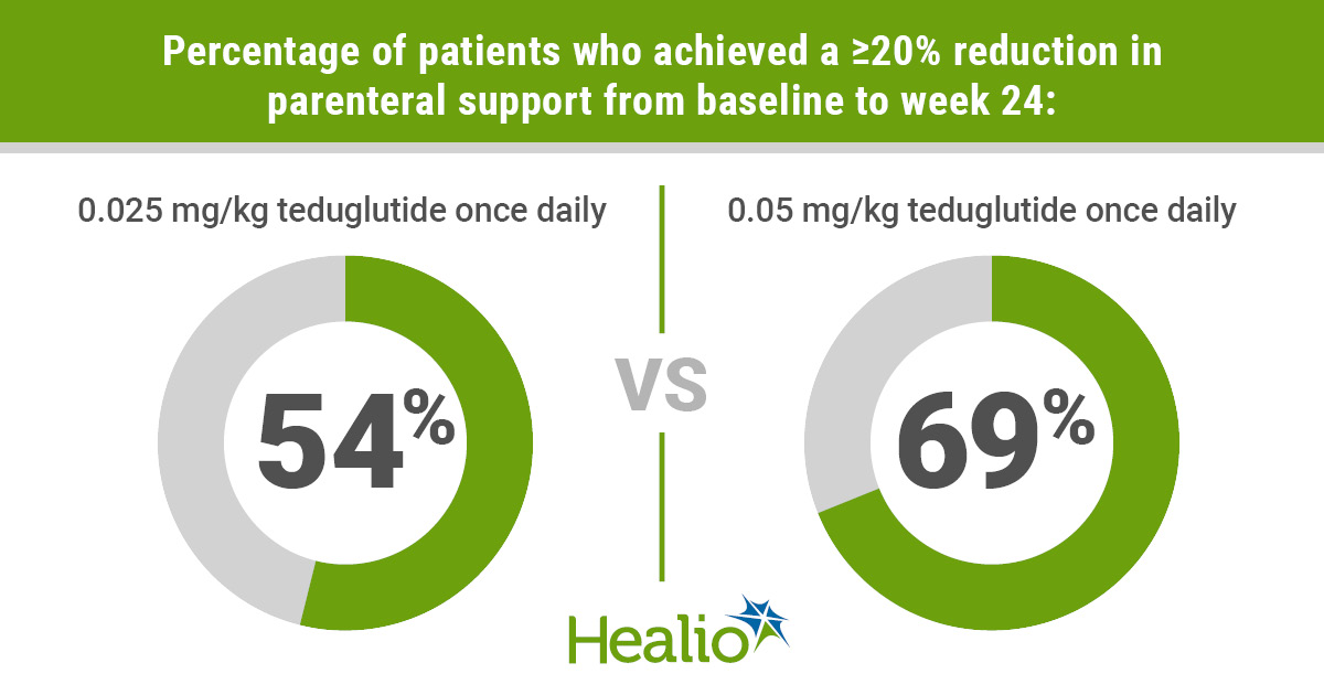 Infographic on the efficacy of Gattex for short bowel syndrome