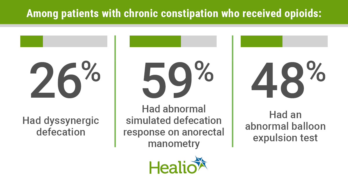 Infographic about the incidence of dyssynergic defecation in patients with OIC.