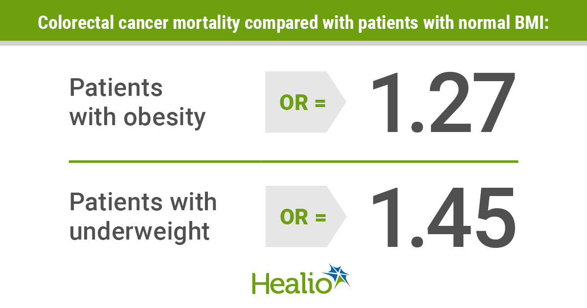 Infographic explaining impact of weight on CRC mortality.