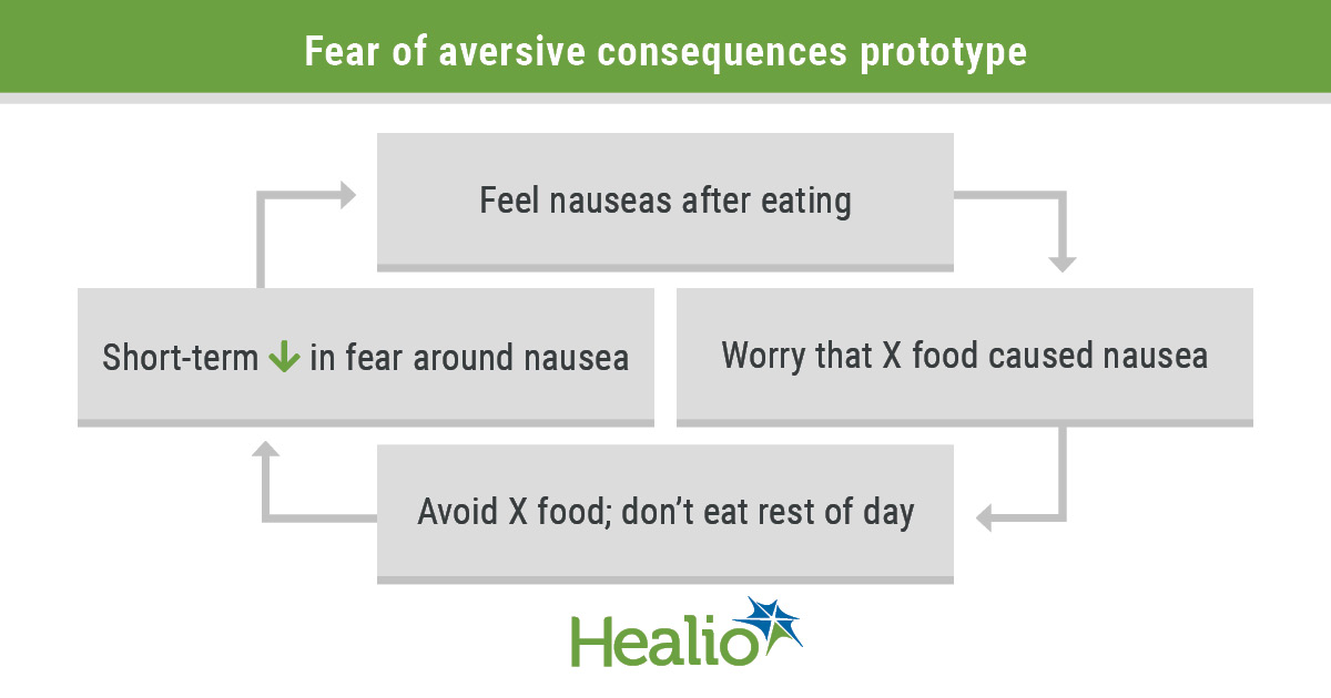 Infographic on fear of aversive consequences protoype