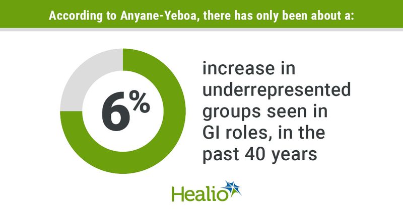 increase in underreperestedn groups in GI over past decade