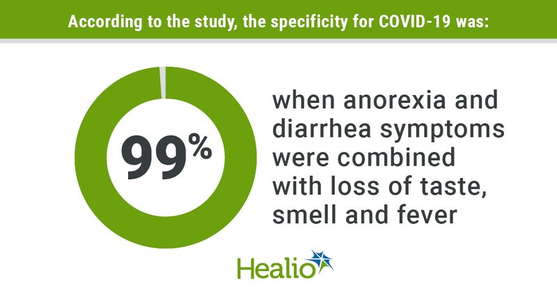 infographic on specificity of  GI symptoms in COVID-19 