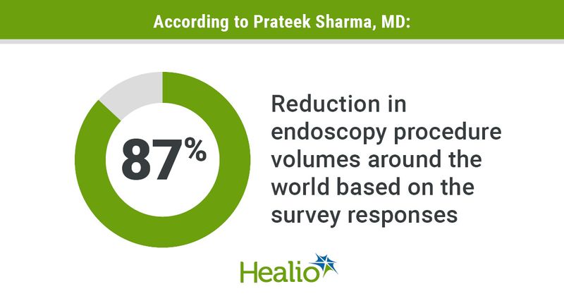 There was a substantial decrease in endoscopy procedures around the world of more than 80% during the COVID-19 pandemic.