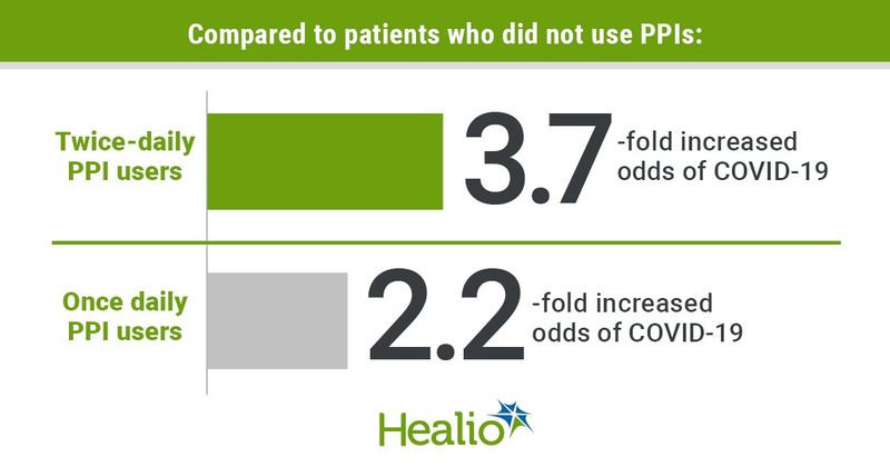 PPI use, in particular twice-daily dosing was correlated with increased odds for reporting a positive COVID-19 test.