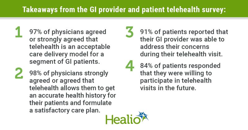 Key takeaways from a survey of GIs and patient on telehealth.