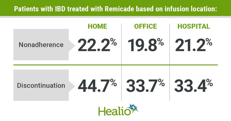 Infographic showing health outcomes for patients with IBD treated with Remicade based on infusion location.