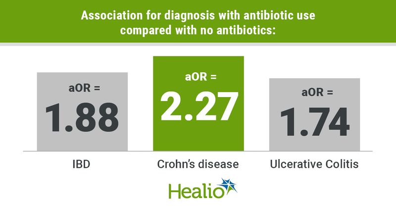 Infographic on the impact of antibiotic use on IBD diagnosis.