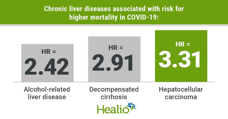 Infographic on the association between CLD and COVID-19.