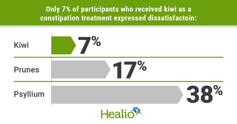 7% of participants receiving kiwi reported dissatisfaction; compared with 17% of those receiving prunes and 38% receiving psyllium