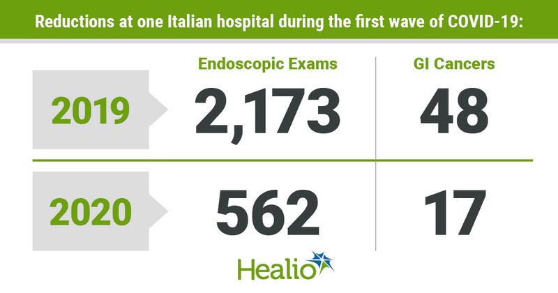 Infographic on case volume reductions at an Italian Hospital during first wave of COVID-19.