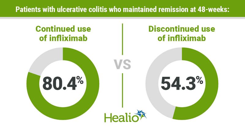 Patients with ulcerative colitis who maintained remission at 48-weeks: