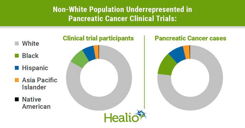 Pancreatic cancer trials fall short on diversity 