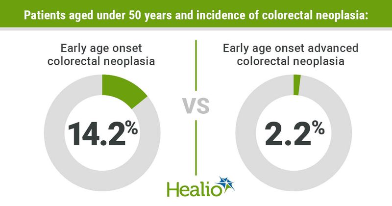 incidence of colorectal neoplasia