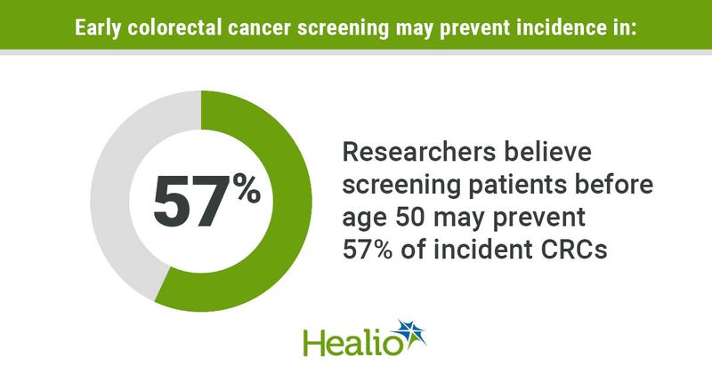 CRC screening incidence 