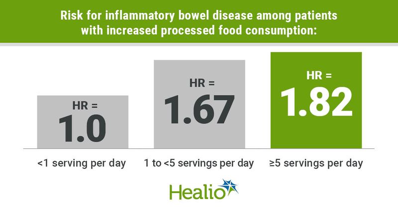 Risk for IBD linked to processed food consumption 