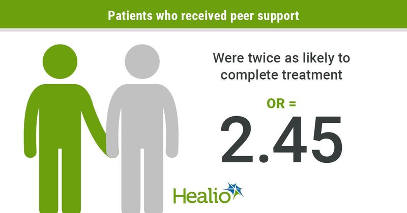 Patients who received peer support were more likely to complete HCV treatment