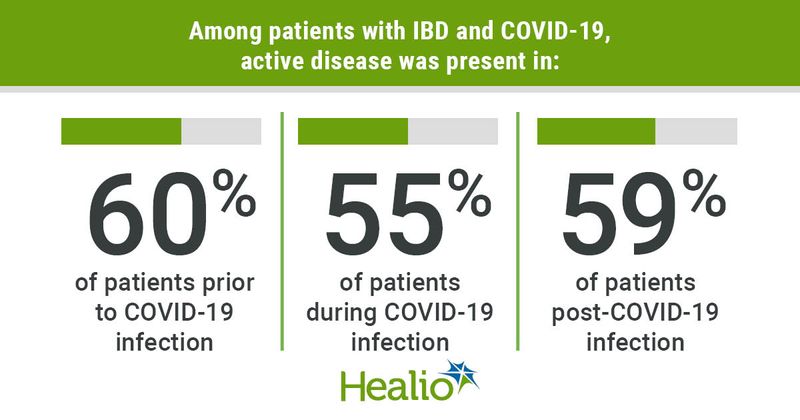 active disease prevalence IBd, COVID