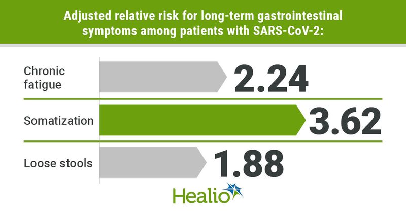 adjusted relative risk for long-term COVID symptoms