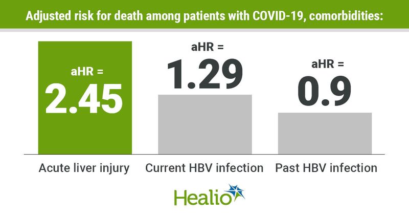 Risk for death among COVID-19 patients with comorbidities 