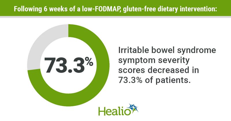 IBS Symptom severity