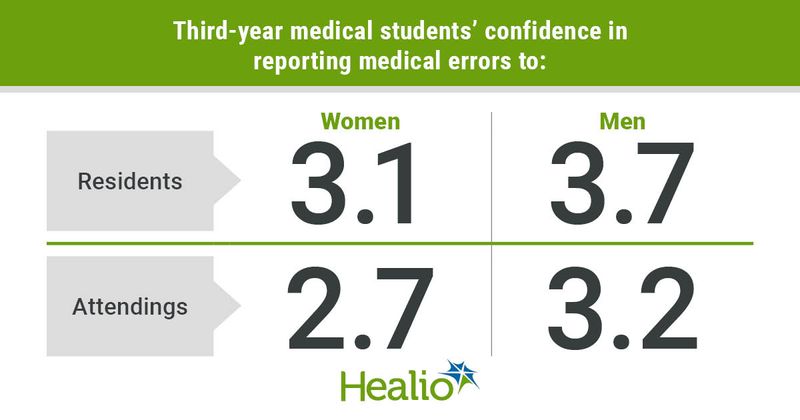 Third-year medical students’ confidence in reporting medical errors