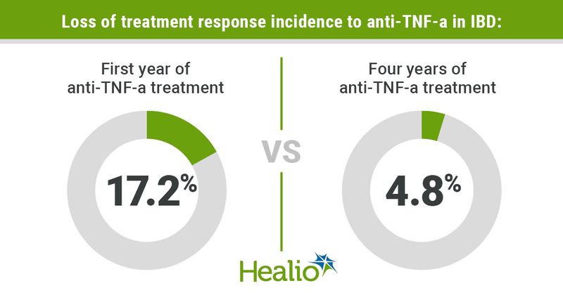  Loss of treatment response incidence to anti-TNF-a in IBD: