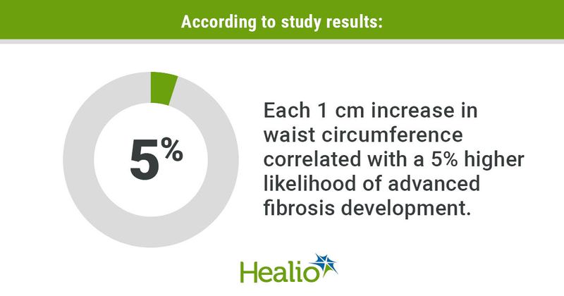 Each 1 cm increase in waist circumference correlated with a 5% higher likelihood of advanced fibrosis development.