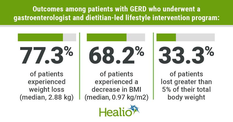 Outcomes among patients with GERD who underwent a gastroenterologist and dietitian-led lifestyle intervention program: