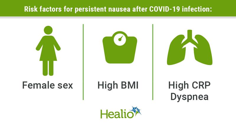 Risk factors for persistent nausea after COVID-19 infection Female sex  High BMI,  High CRP Dyspnea