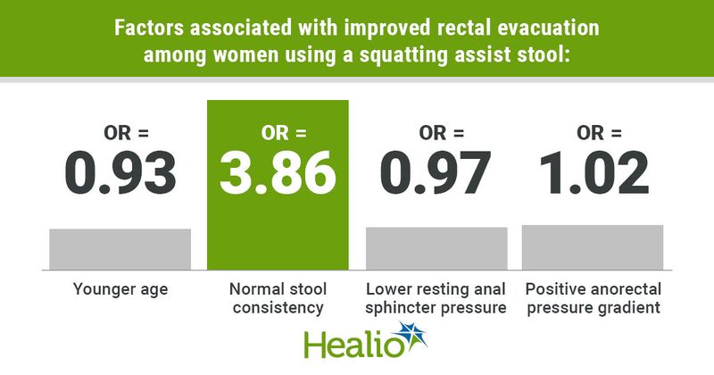 Factors associated with improved rectal evacuation among women using a squatting assist stool: