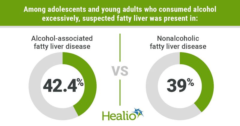 Among adolescents and young adults who consumed alcohol excessively, suspected fatty liver was present in:  Alcohol-associated fatty liver disease: 42.4%;  Nonalcoholic fatty liver disease: 39%