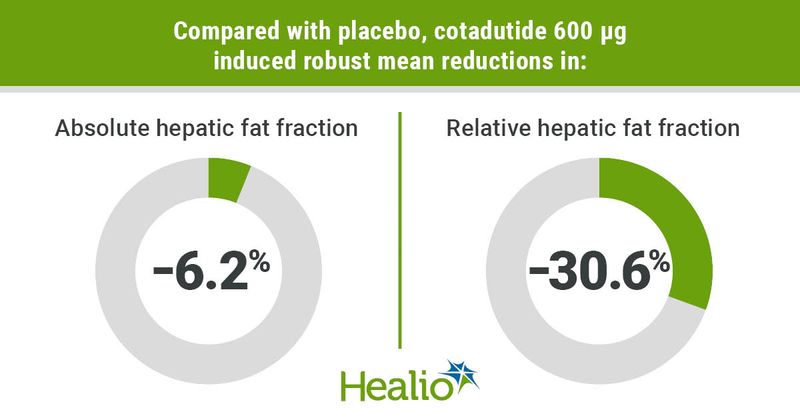 Compared with placebo, cotadutide 600 µg induced robust mean reductions in Absolute hepatic fat fraction; –6.2% Relative hepatic fat fraction; –30.6%