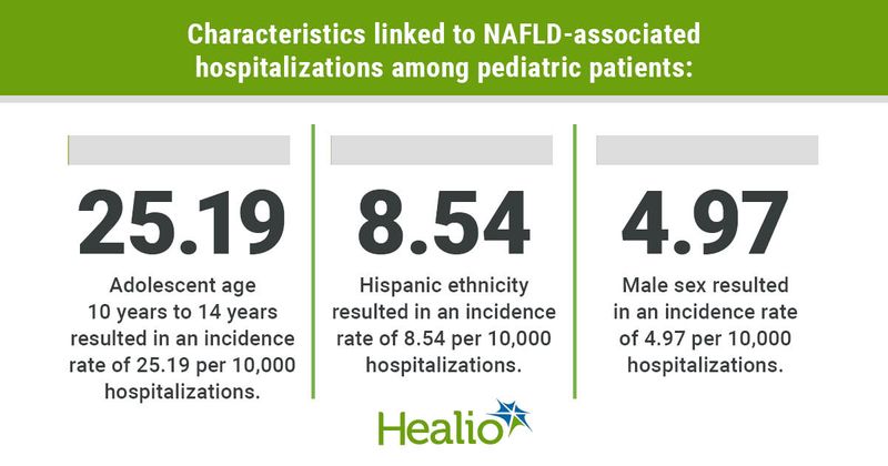 Characteristics linked to NAFLD-associated hospitalizations among pediatric patients: 25.19; Adolescent age 10 years to 14 years resulted in an incidence rate of 25.19 per 10,000 hospitalizations. 8.54; Hispanic ethnicity resulted in an incidence rate of 8.54 per 10,000 hospitalizations. 4.97; Male sex resulted in an incidence rate of 4.97 per 10,000 hospitalizations.