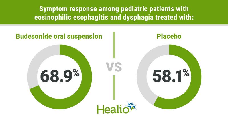 Symptom response among pediatric patients with eosinophilic esophagitis and dysphagia treated with: Budesonide oral suspension; 68.9% VS. Placebo; 58.1%