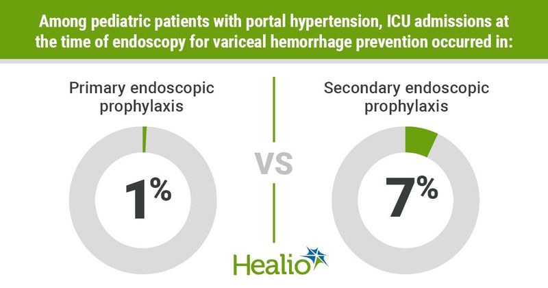 Among pediatric patients with portal hypertension, ICU admissions at the time of endoscopy for variceal hemorrhage prevention occurred in: