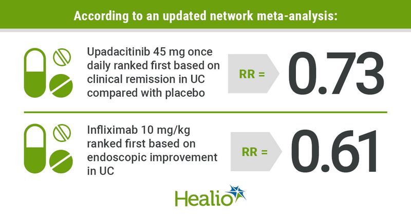 According to an updated network meta-analysis,  (Pill image works for both) Upadacitinib 45 mg once daily ranked first based on clinical remission in UC compared with placebo; RR = 0.73 Infliximab 10 mg/kg ranked first based on endoscopic improvement in UC; RR = 0.61