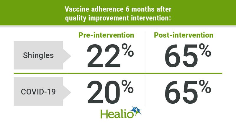 Vaccine adherence 6 months after quality improvement intervention: