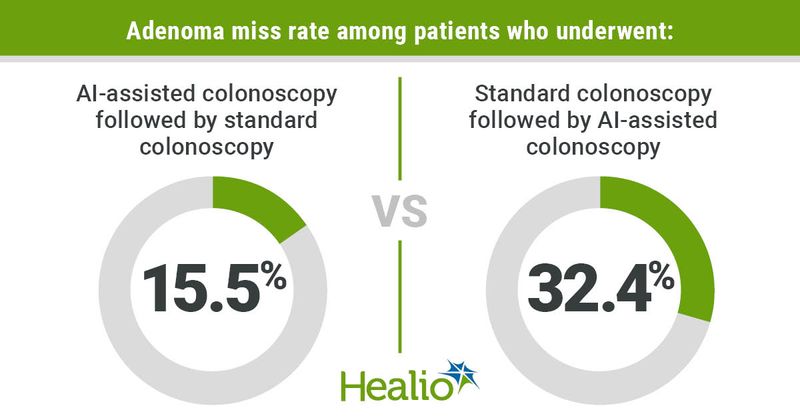 Adenoma miss rate among patients who underwent: AI-assisted colonoscopy followed by standard colonoscopy; 15.5% VS Standard colonoscopy followed 