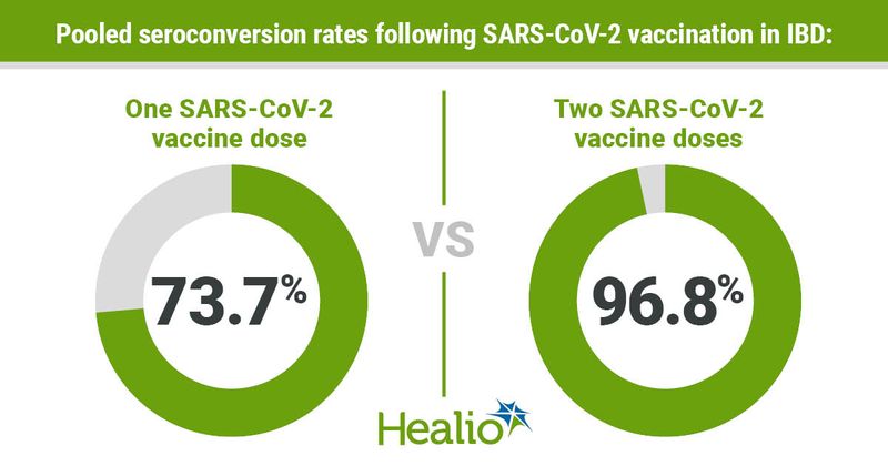 Pooled seroconversion rates following SARS-CoV-2 vaccination in IBD: One SARS-CoV-2 vaccine dose; 73.7% VS. Two SARS-CoV-2 vaccine doses; 96.8%